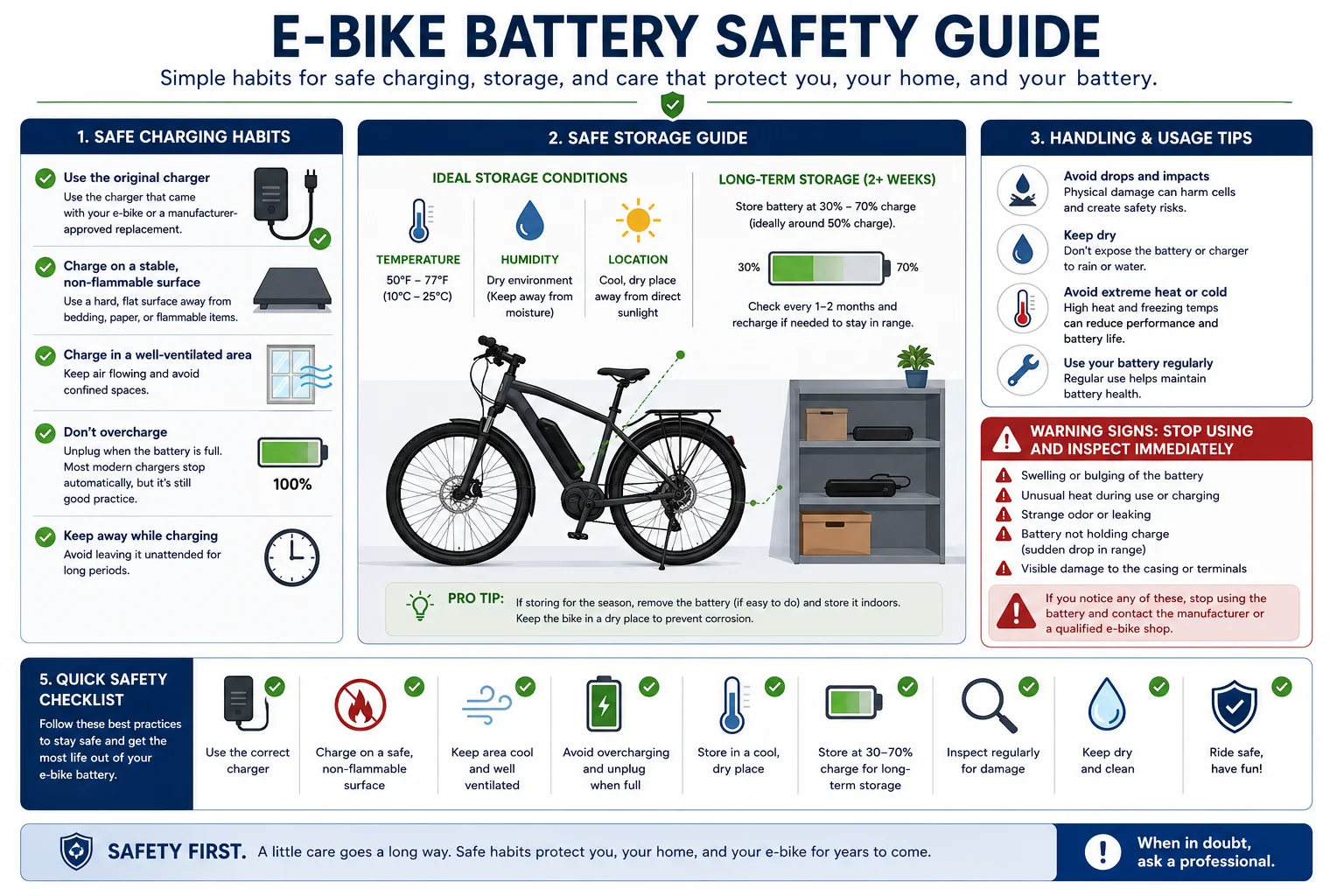 E-bike battery safety guide with safe charging habits, storage conditions, handling tips, warning signs, and a quick safety checklist
