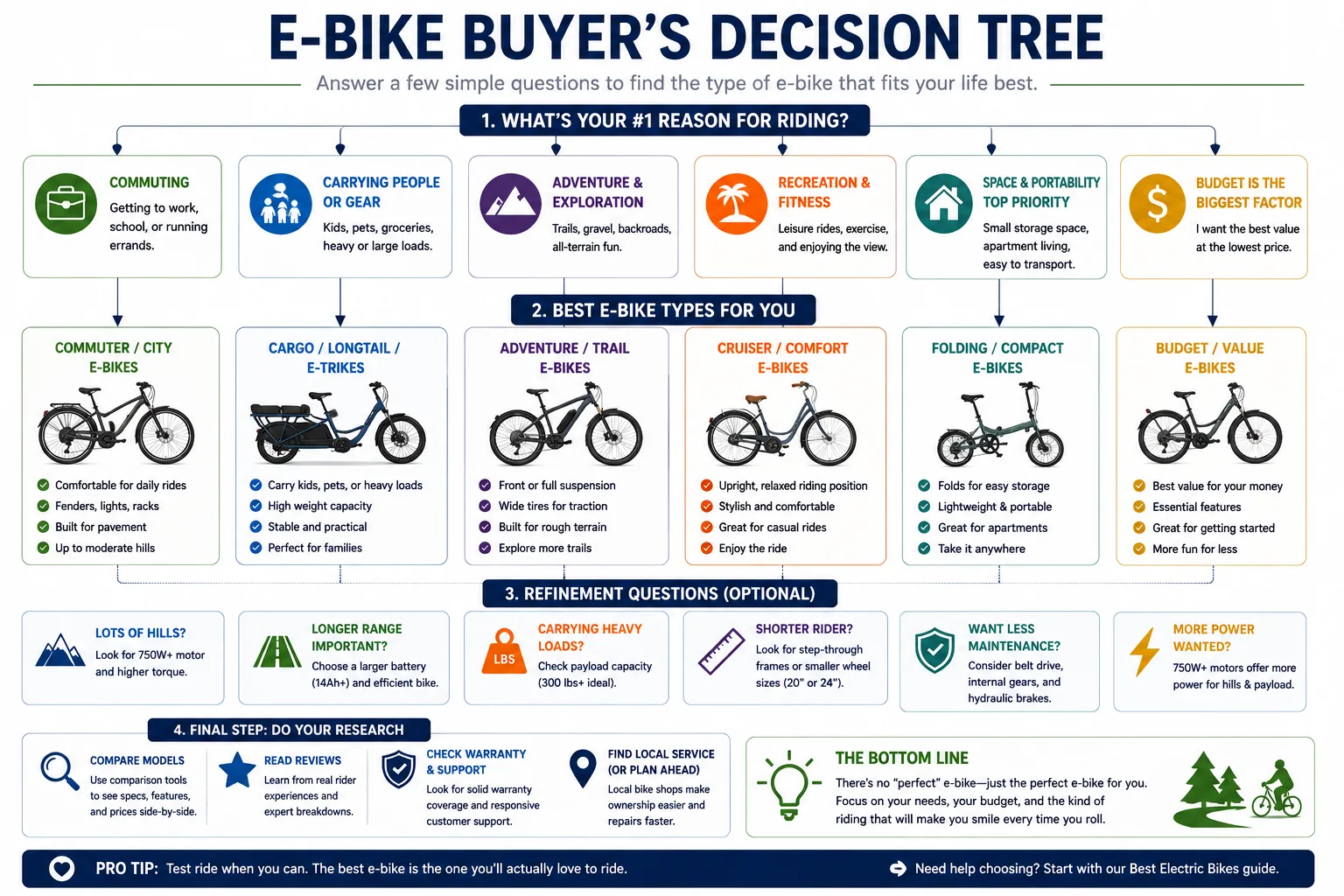 E-bike buyer decision tree showing how commuting, cargo, adventure, recreation, portability, and budget point to different electric bike types