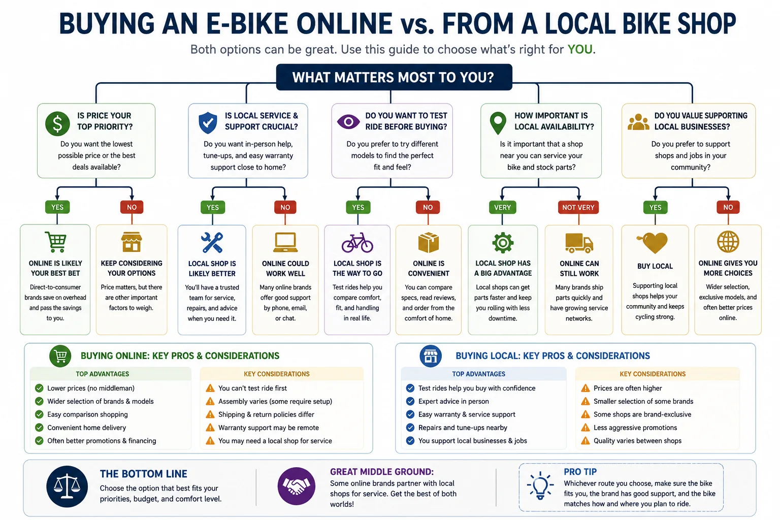 Decision chart comparing buying an e-bike online versus from a local bike shop by price, service, test rides, availability, and local support