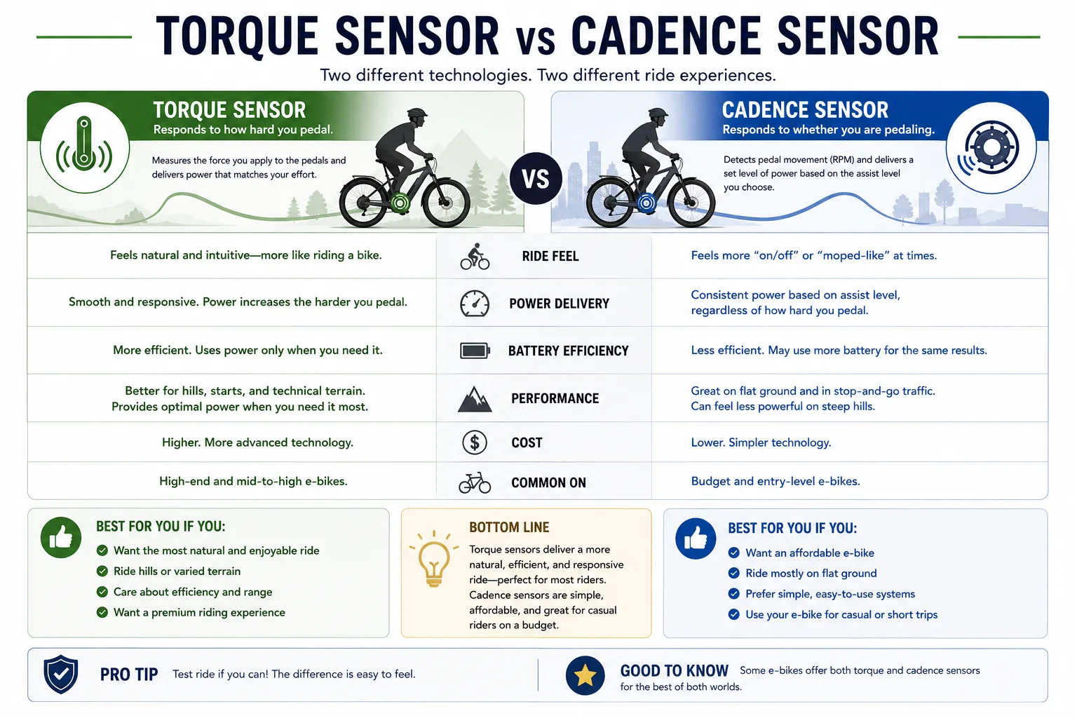 Torque sensor versus cadence sensor e-bike comparison explaining ride feel, power delivery, battery efficiency, performance, cost, and common riding needs