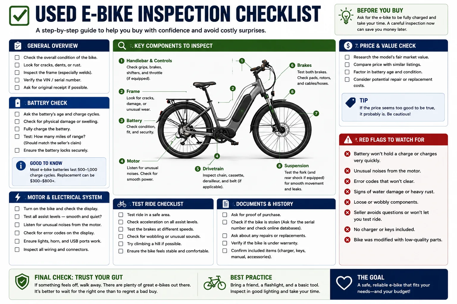 Used e-bike inspection checklist covering frame condition, battery health, motor and electrical system, test ride, documents, price, and red flags